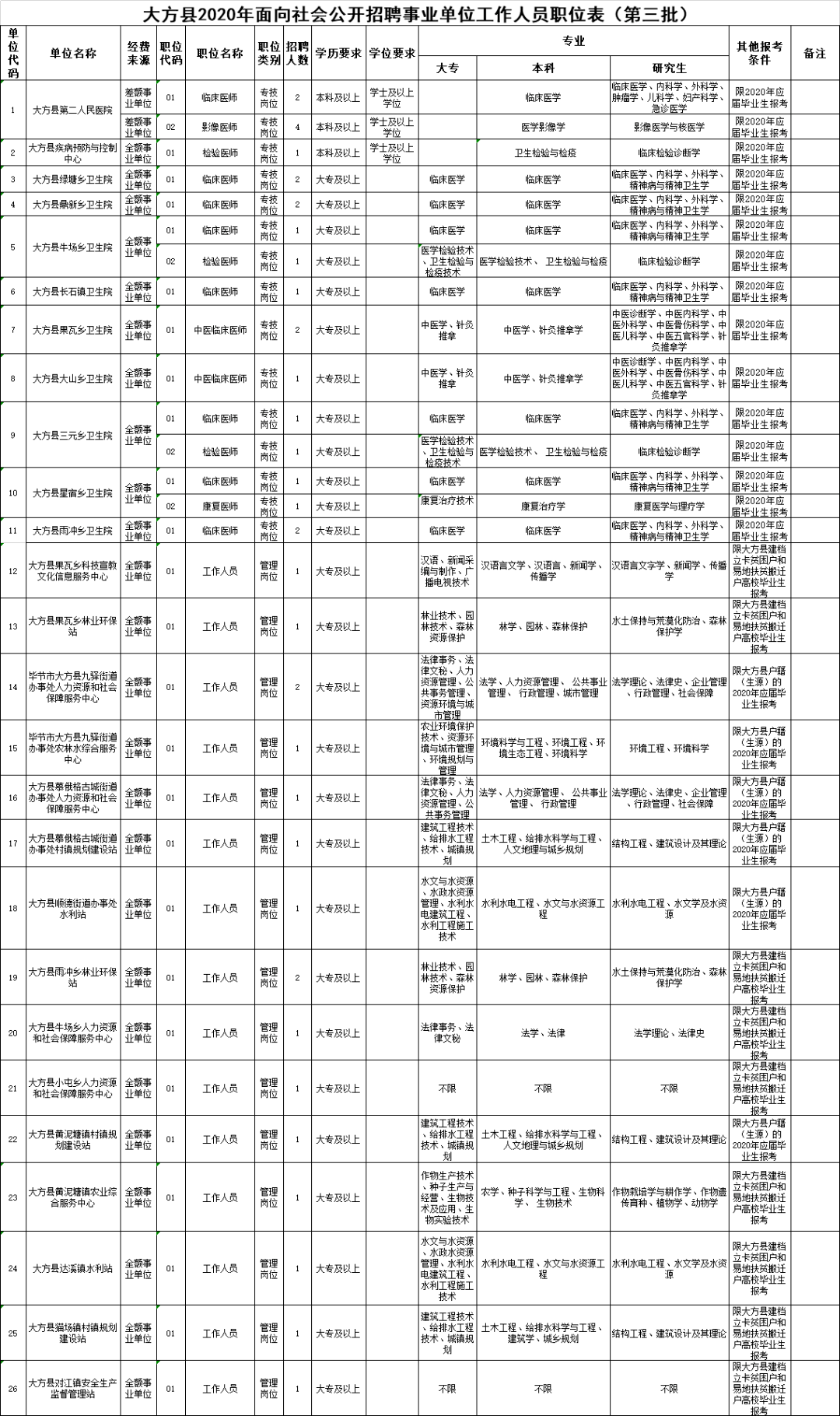 大方县人事招聘信息及其探讨